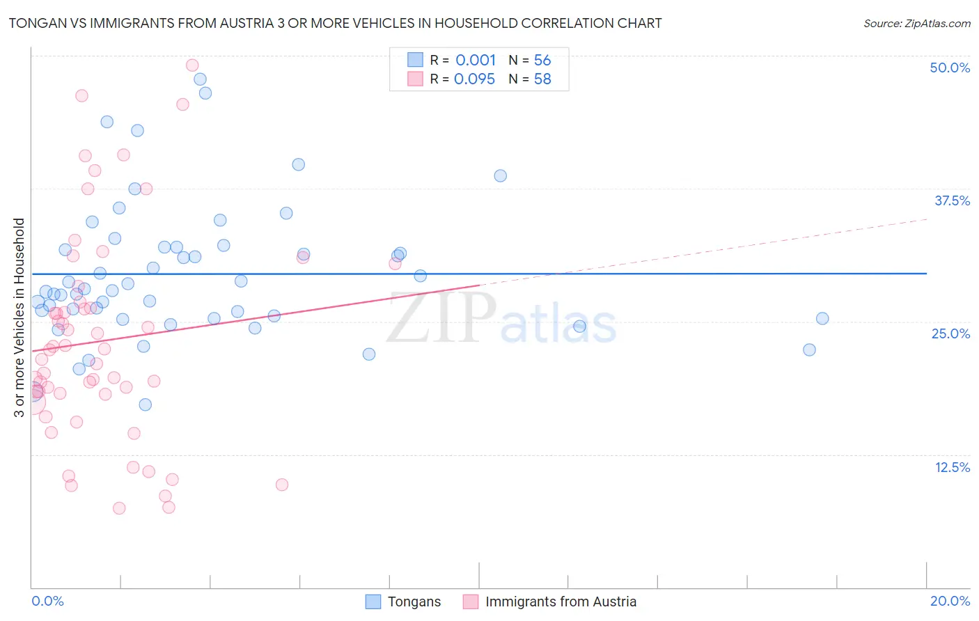 Tongan vs Immigrants from Austria 3 or more Vehicles in Household