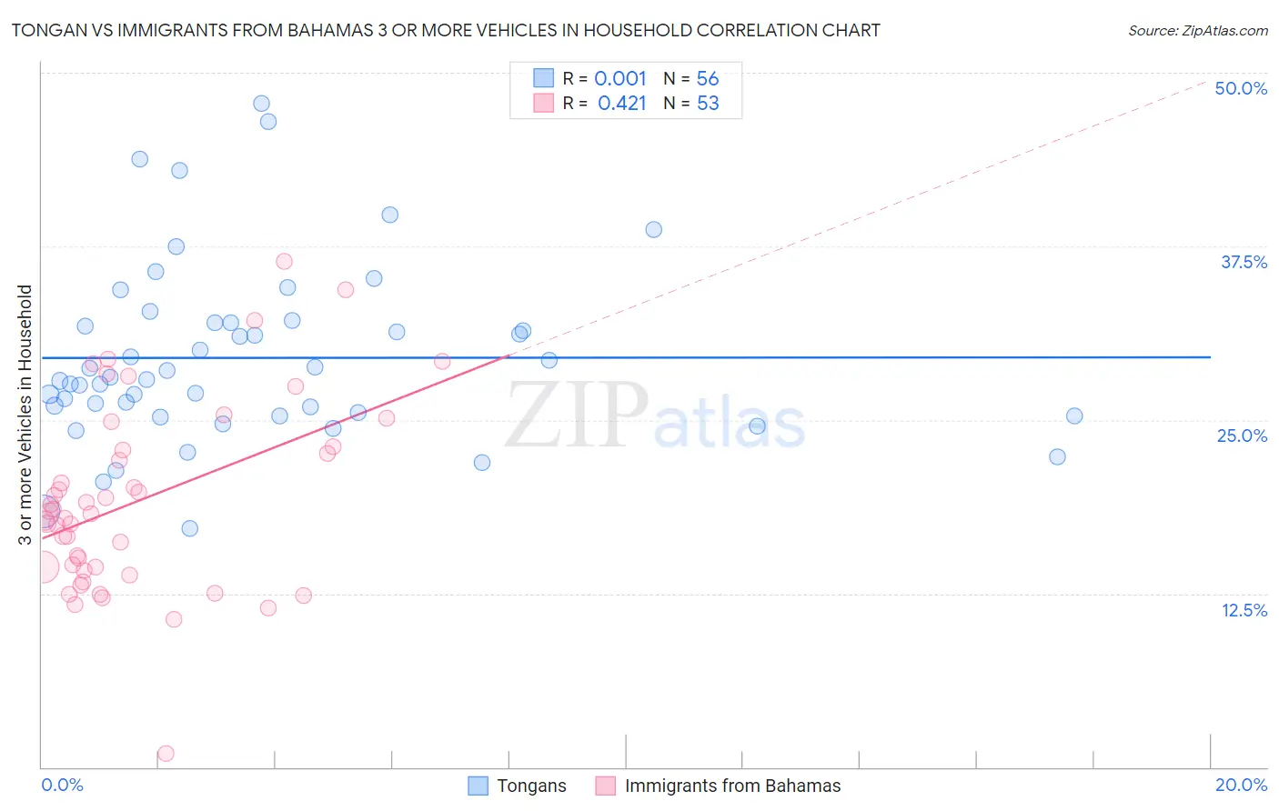 Tongan vs Immigrants from Bahamas 3 or more Vehicles in Household