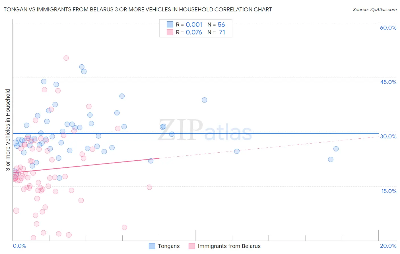 Tongan vs Immigrants from Belarus 3 or more Vehicles in Household