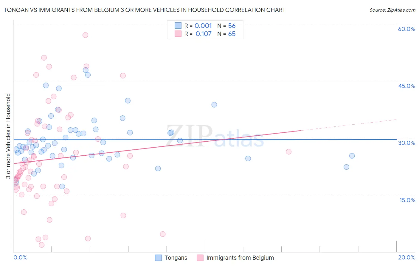 Tongan vs Immigrants from Belgium 3 or more Vehicles in Household