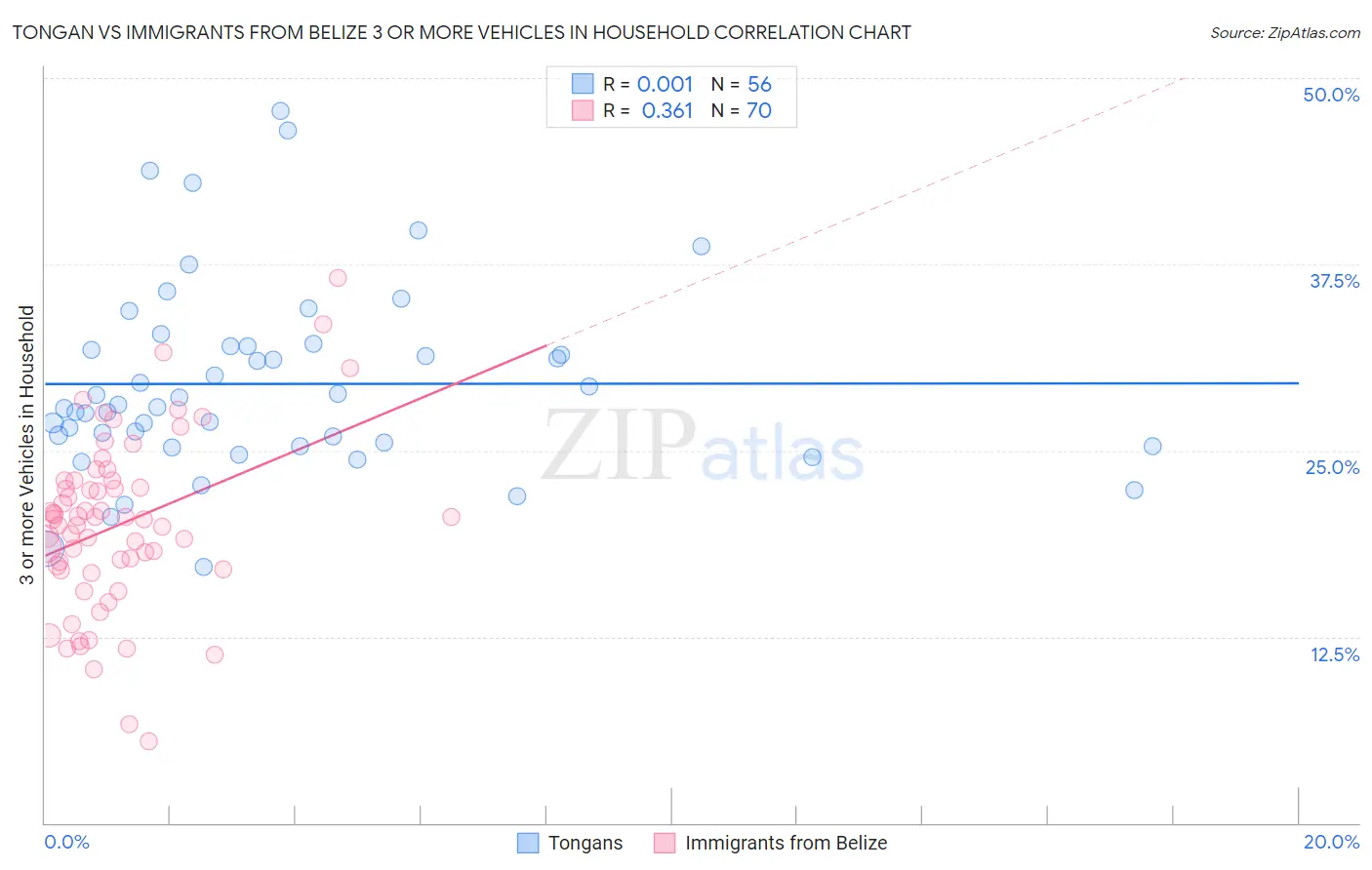 Tongan vs Immigrants from Belize 3 or more Vehicles in Household