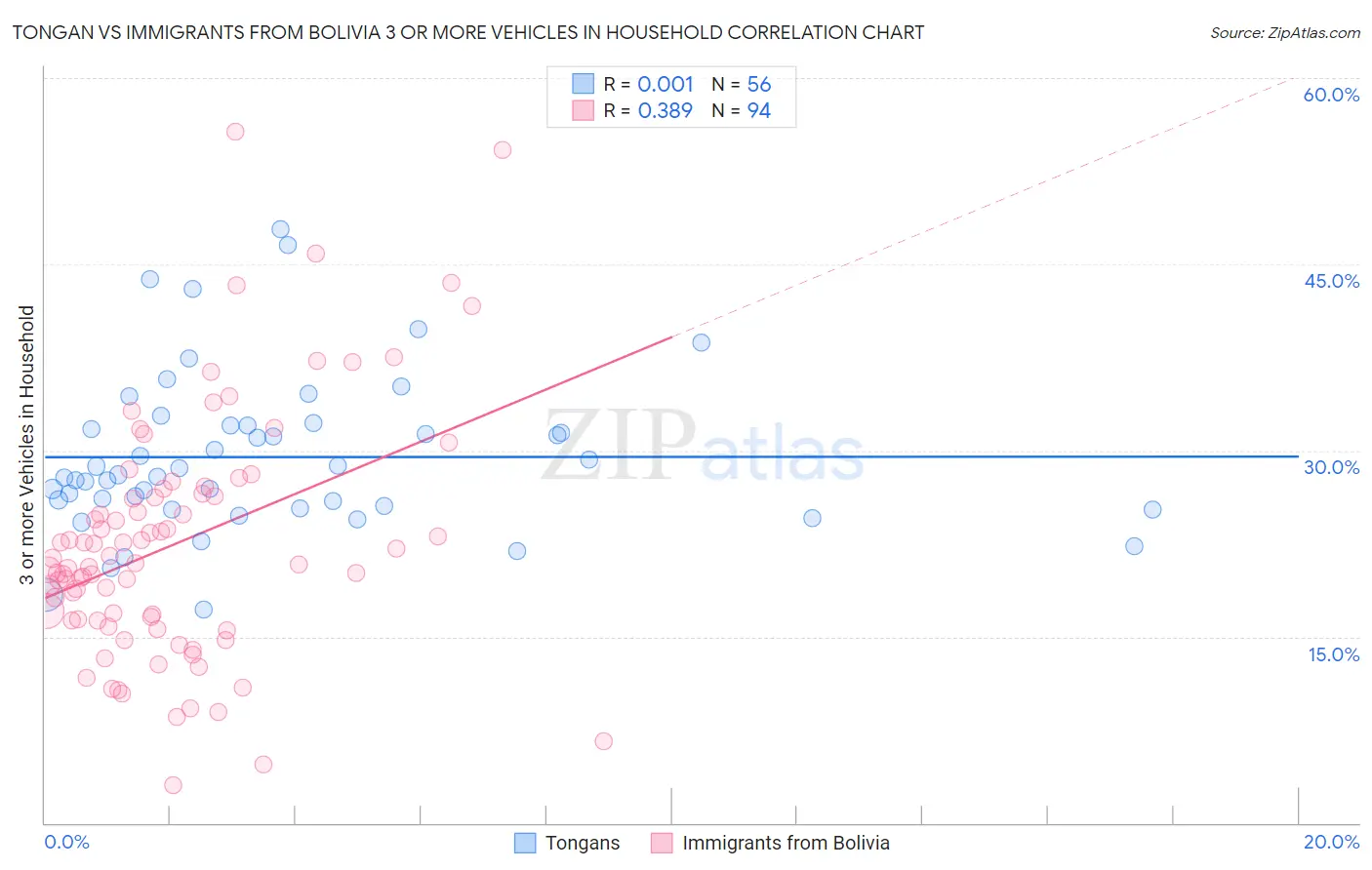 Tongan vs Immigrants from Bolivia 3 or more Vehicles in Household