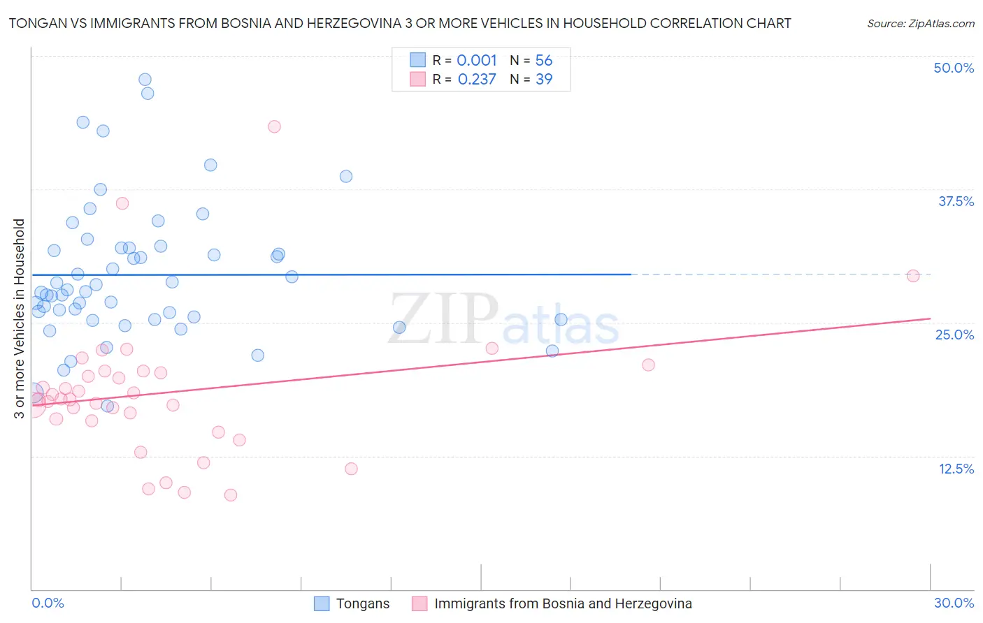 Tongan vs Immigrants from Bosnia and Herzegovina 3 or more Vehicles in Household