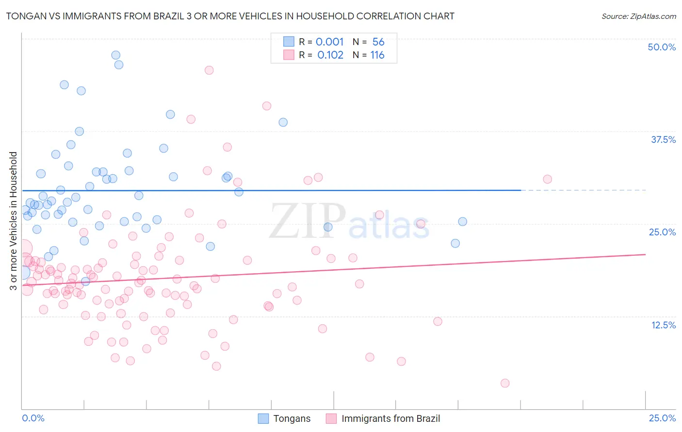 Tongan vs Immigrants from Brazil 3 or more Vehicles in Household