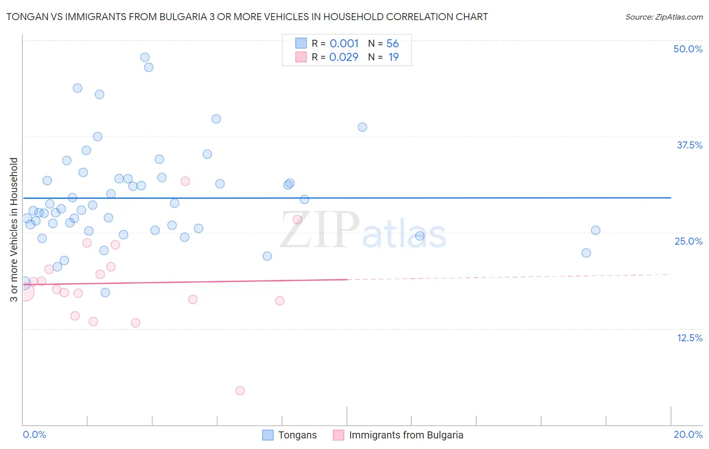Tongan vs Immigrants from Bulgaria 3 or more Vehicles in Household