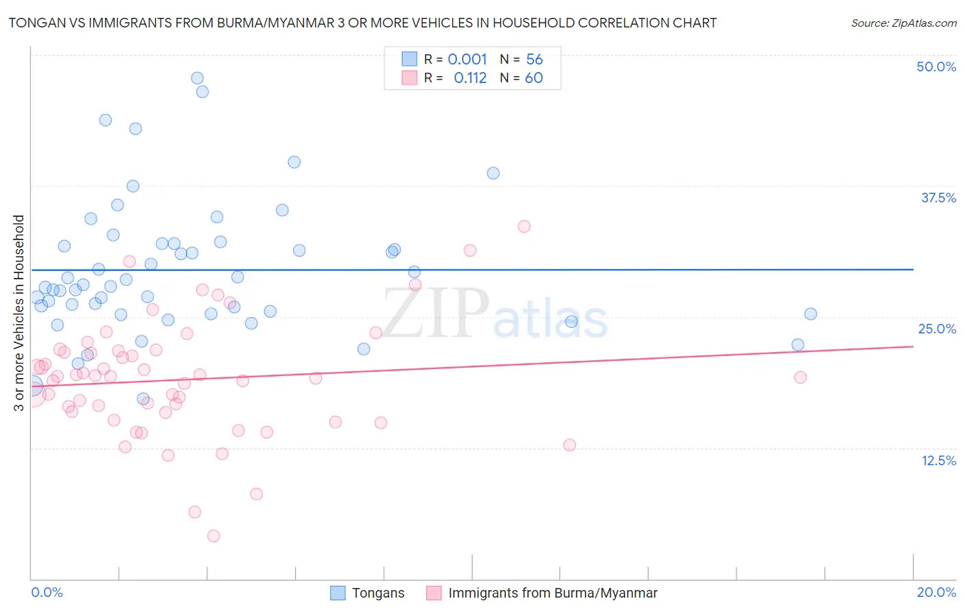 Tongan vs Immigrants from Burma/Myanmar 3 or more Vehicles in Household
