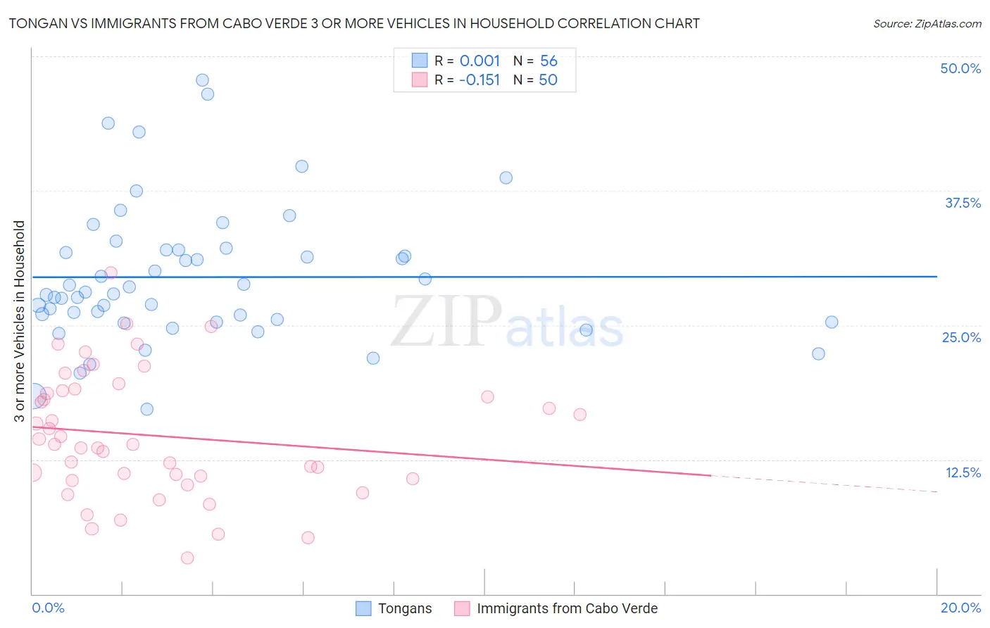 Tongan vs Immigrants from Cabo Verde 3 or more Vehicles in Household