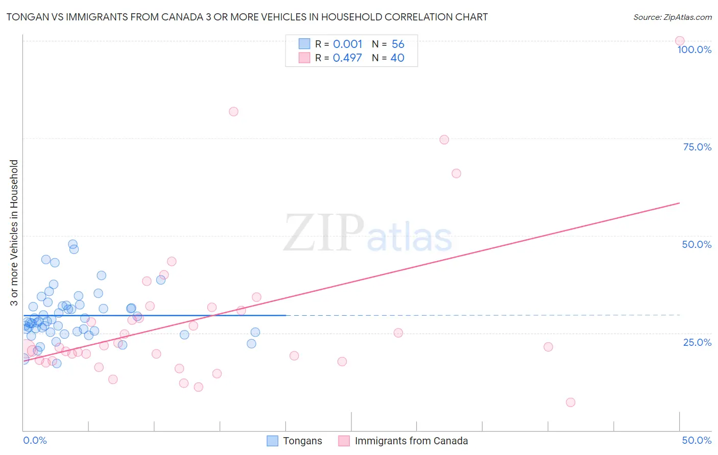 Tongan vs Immigrants from Canada 3 or more Vehicles in Household