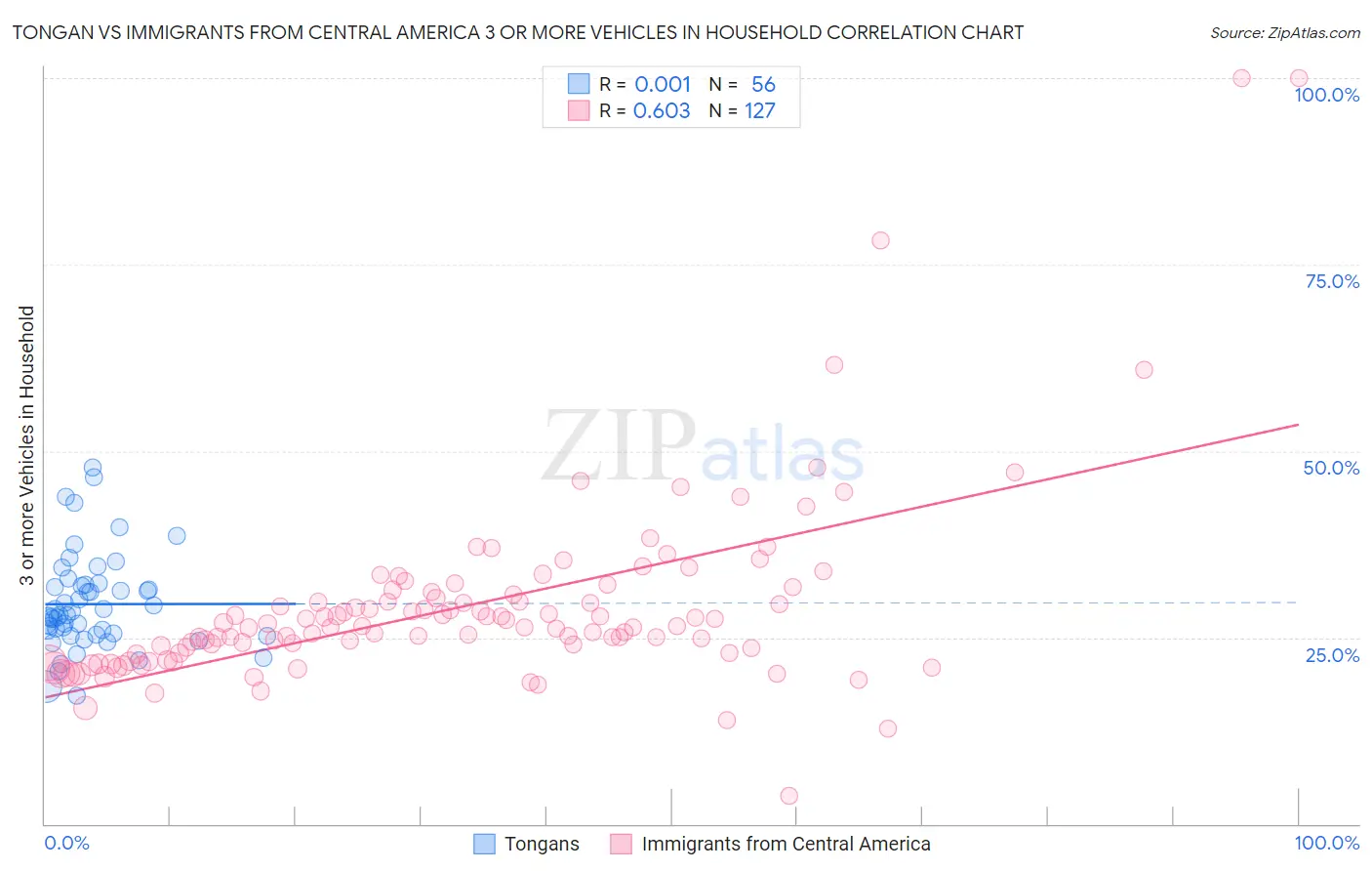 Tongan vs Immigrants from Central America 3 or more Vehicles in Household