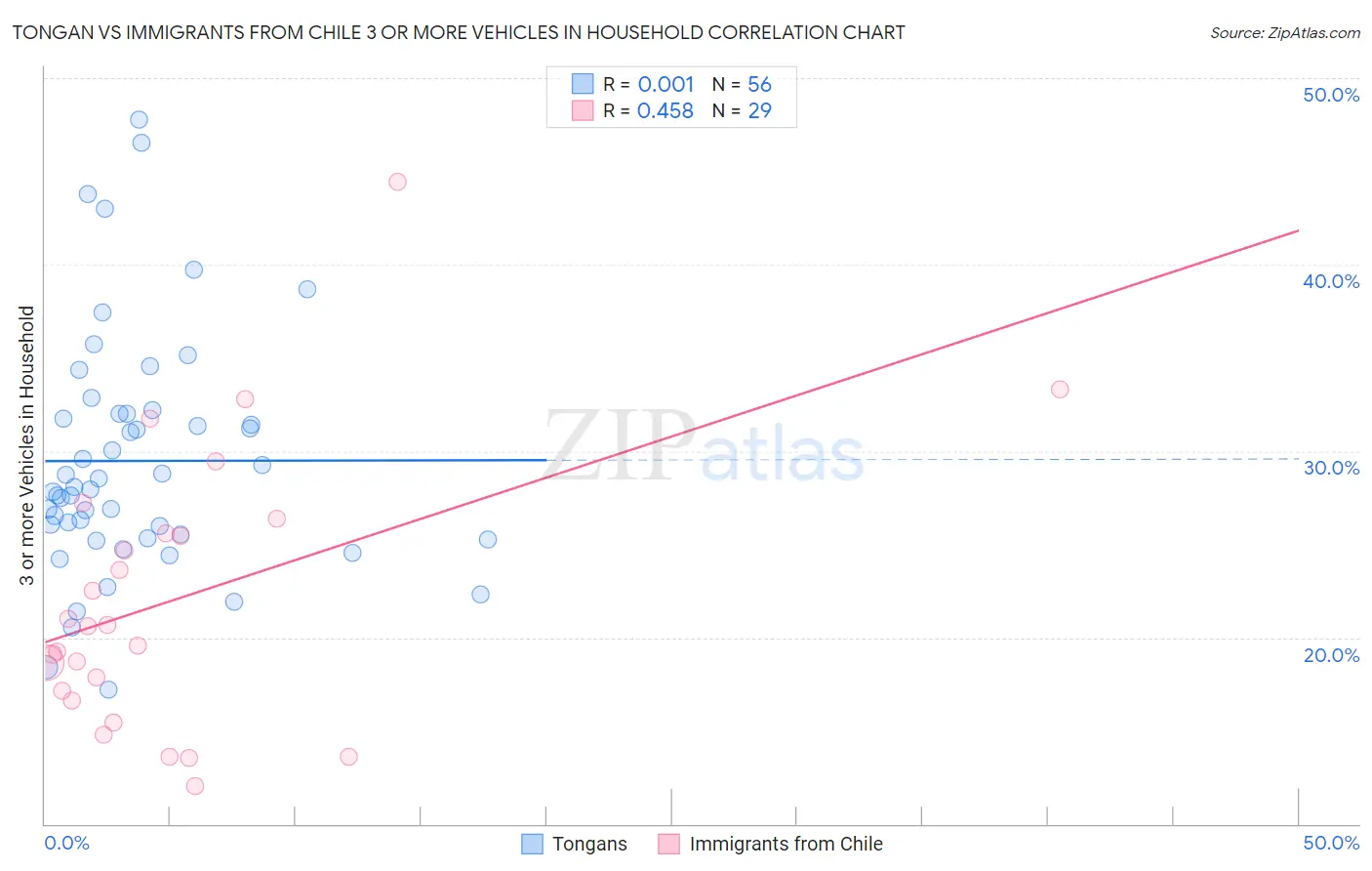 Tongan vs Immigrants from Chile 3 or more Vehicles in Household