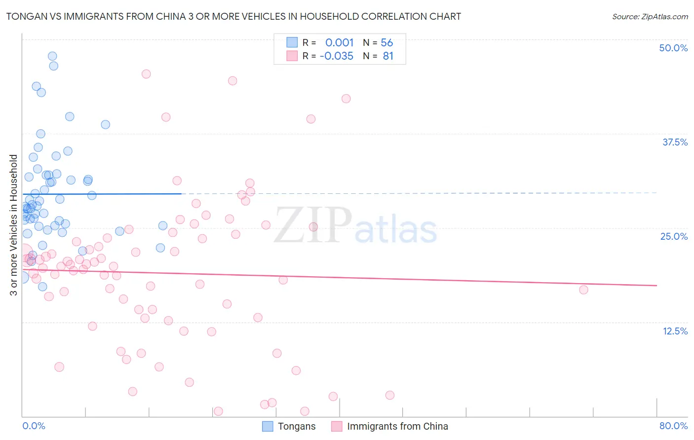 Tongan vs Immigrants from China 3 or more Vehicles in Household
