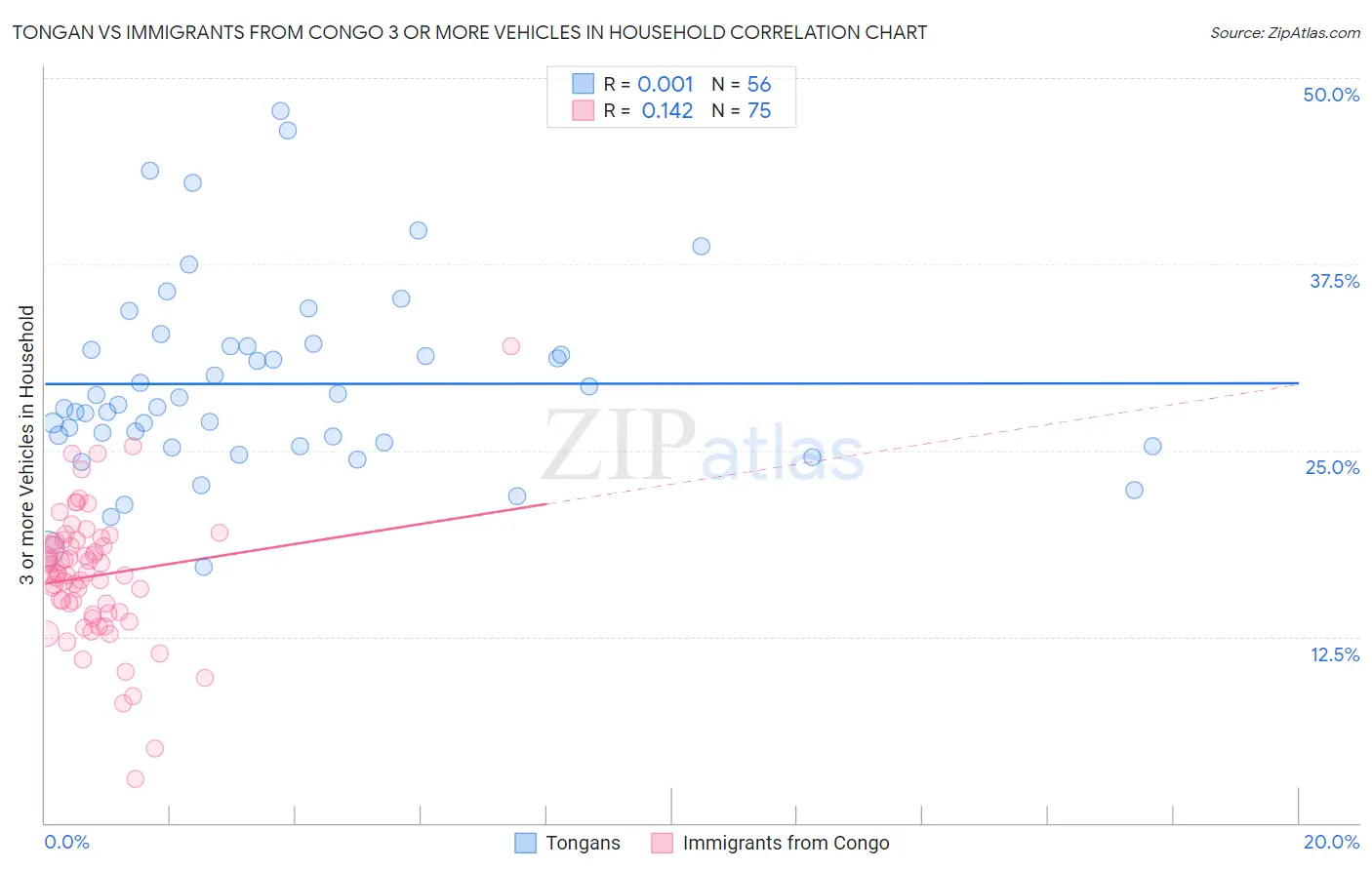 Tongan vs Immigrants from Congo 3 or more Vehicles in Household