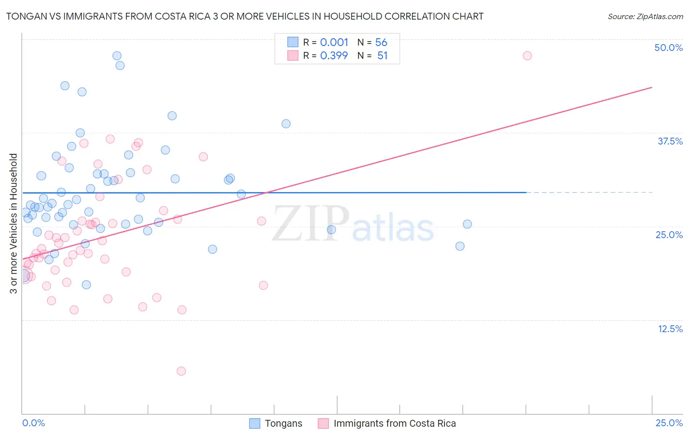 Tongan vs Immigrants from Costa Rica 3 or more Vehicles in Household