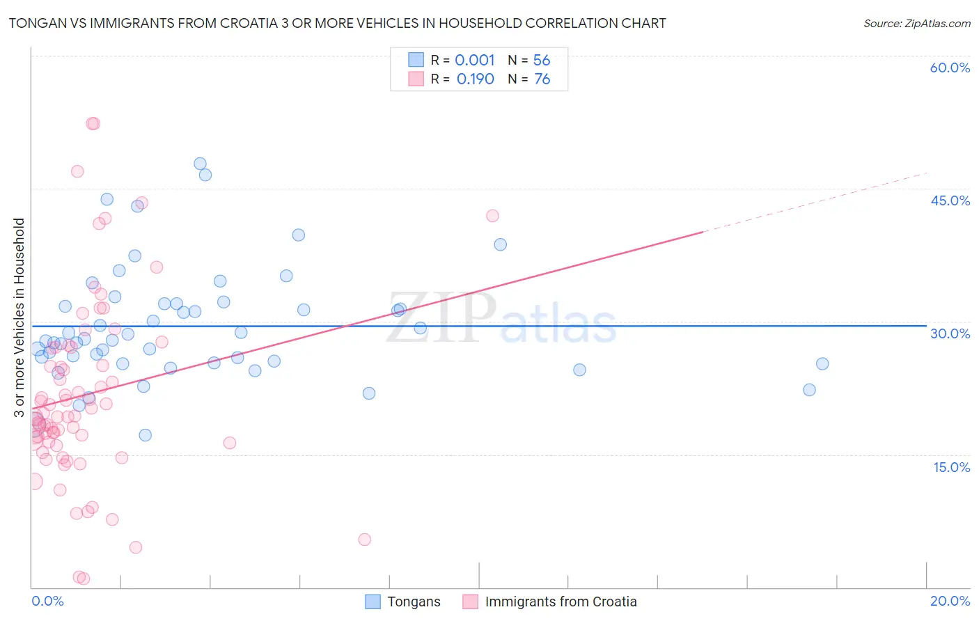 Tongan vs Immigrants from Croatia 3 or more Vehicles in Household
