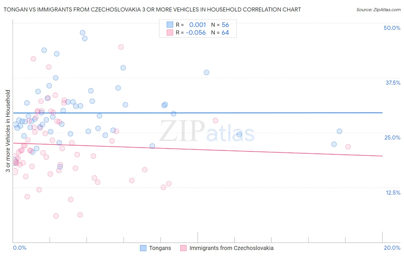Tongan vs Immigrants from Czechoslovakia 3 or more Vehicles in Household