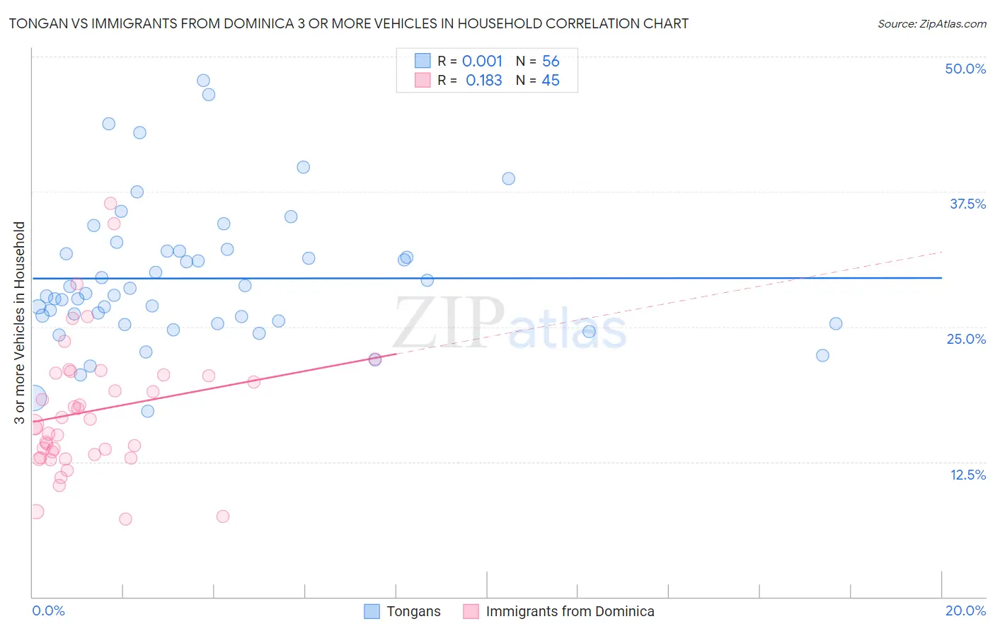 Tongan vs Immigrants from Dominica 3 or more Vehicles in Household