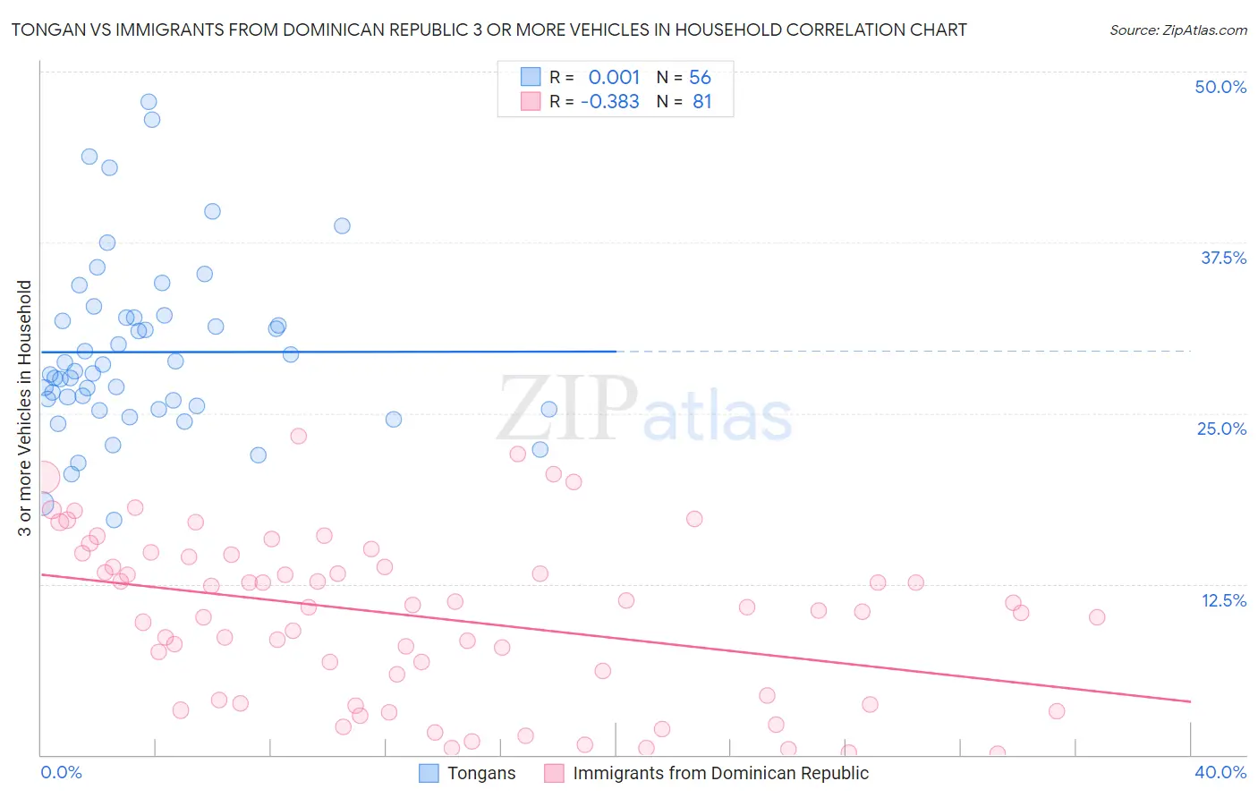 Tongan vs Immigrants from Dominican Republic 3 or more Vehicles in Household