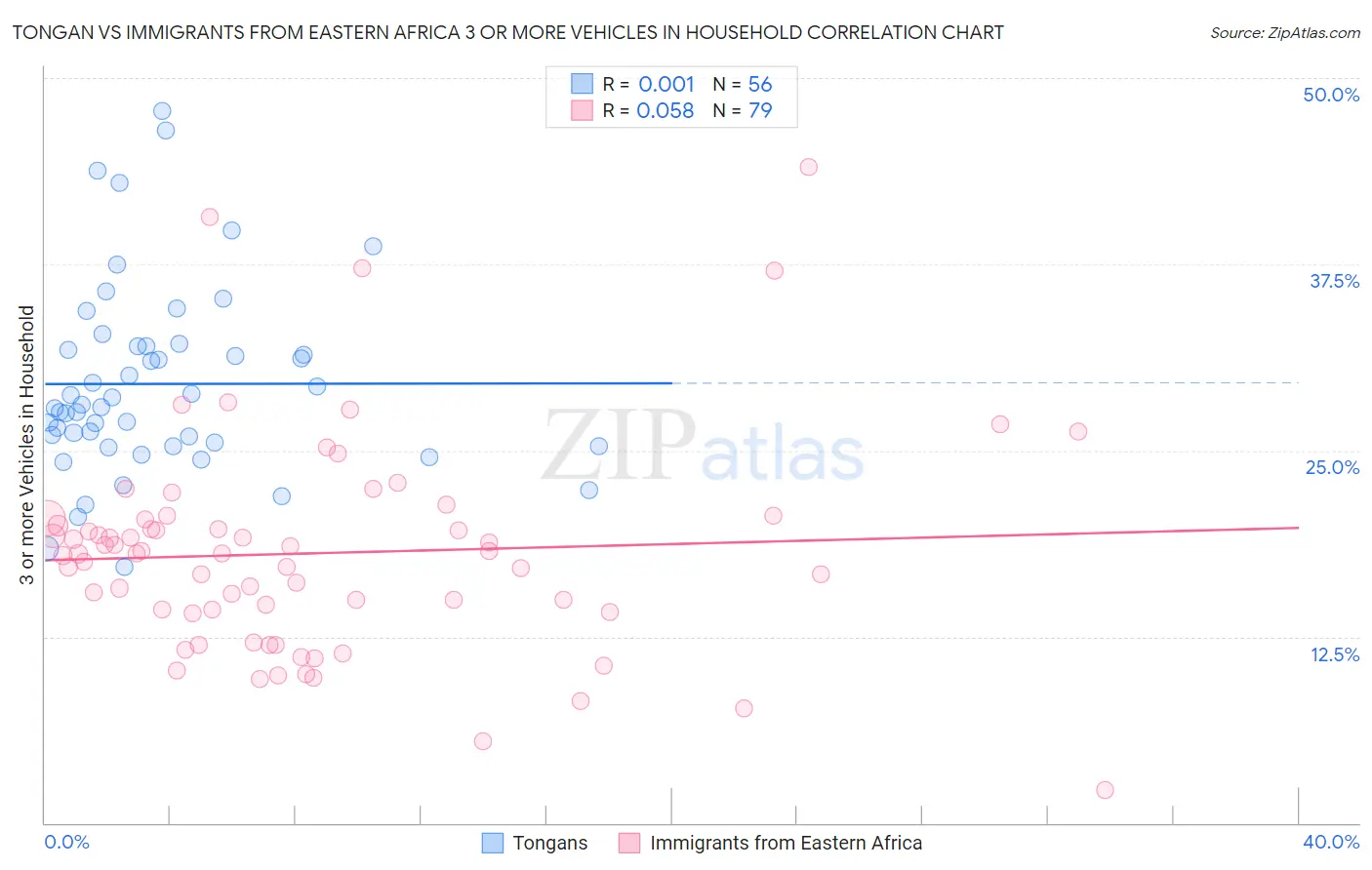 Tongan vs Immigrants from Eastern Africa 3 or more Vehicles in Household