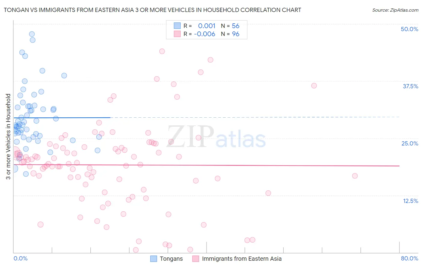 Tongan vs Immigrants from Eastern Asia 3 or more Vehicles in Household