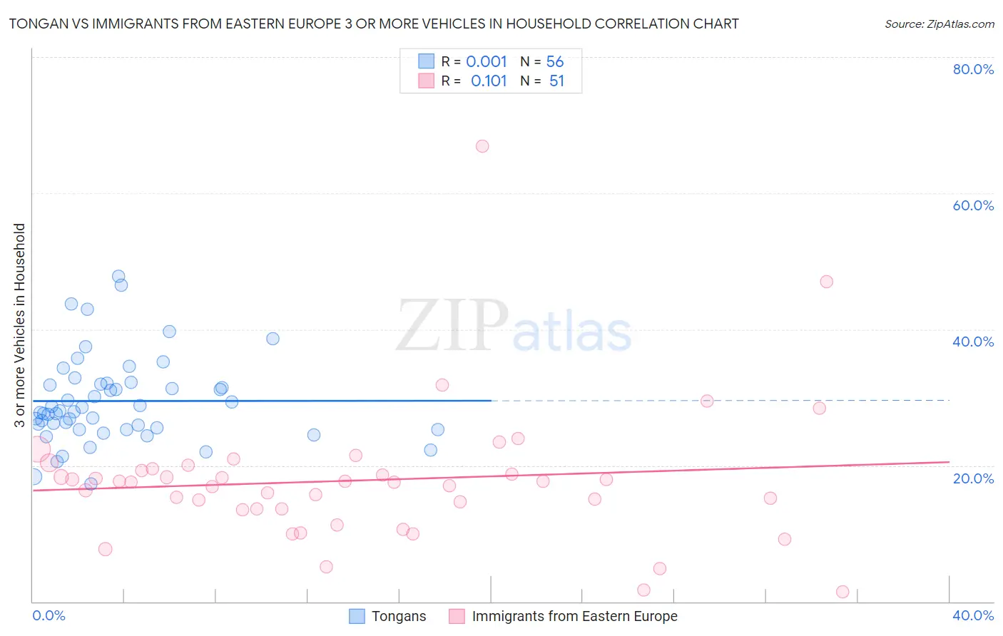Tongan vs Immigrants from Eastern Europe 3 or more Vehicles in Household