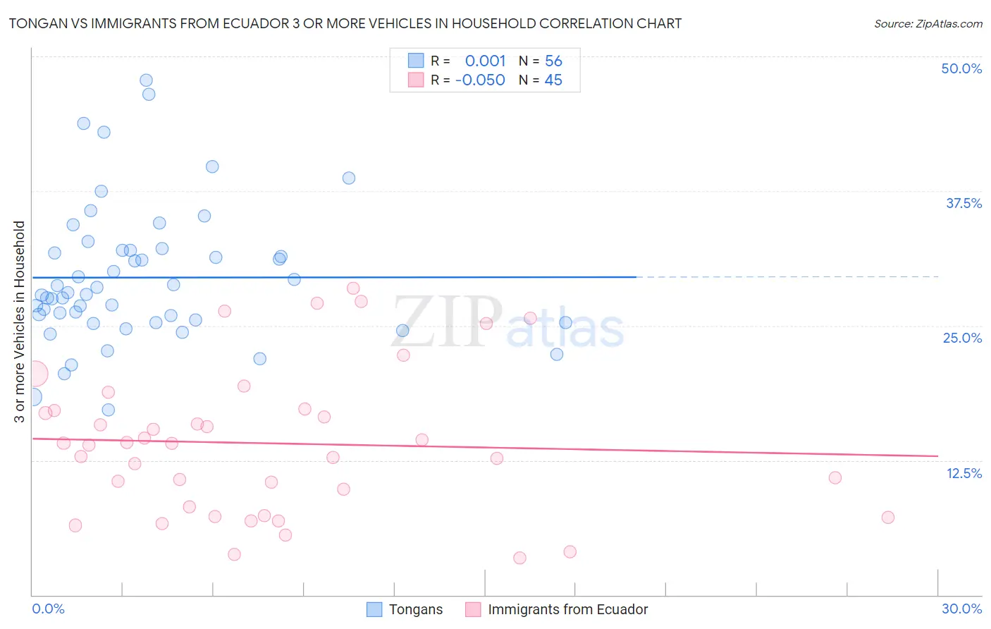 Tongan vs Immigrants from Ecuador 3 or more Vehicles in Household