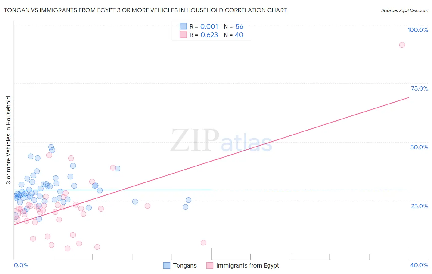 Tongan vs Immigrants from Egypt 3 or more Vehicles in Household