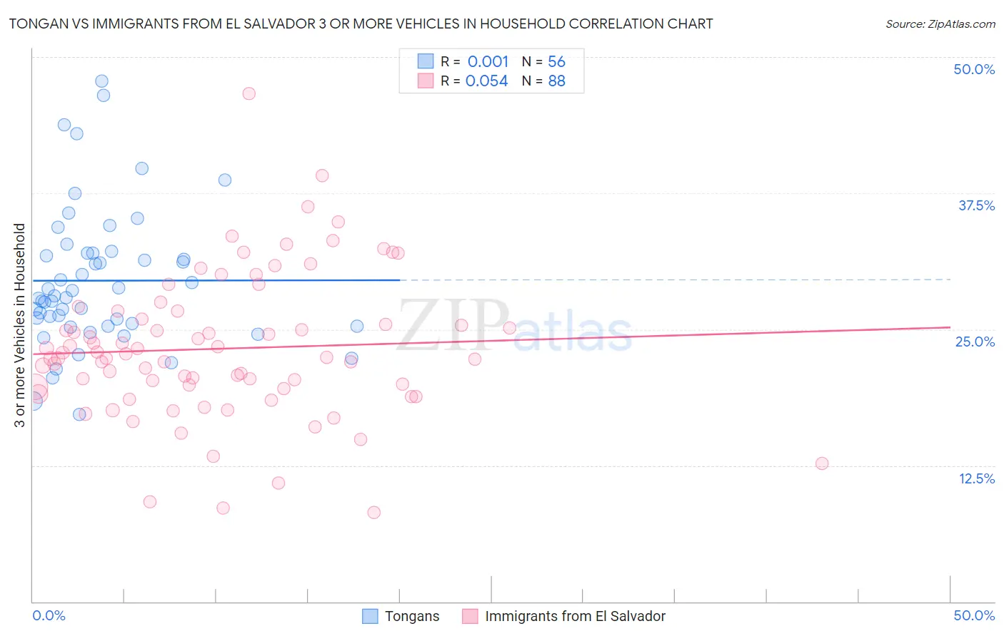 Tongan vs Immigrants from El Salvador 3 or more Vehicles in Household
