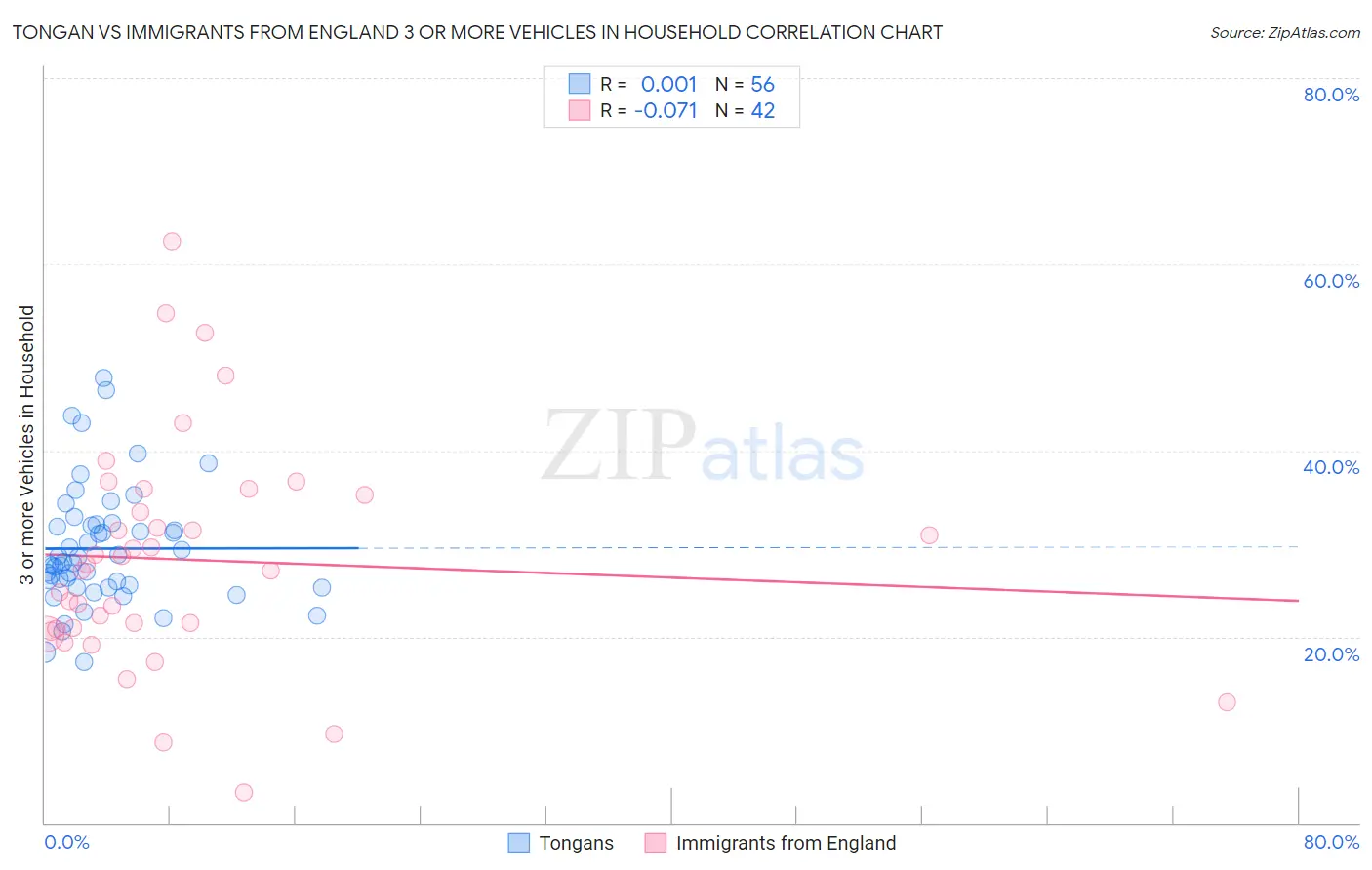 Tongan vs Immigrants from England 3 or more Vehicles in Household
