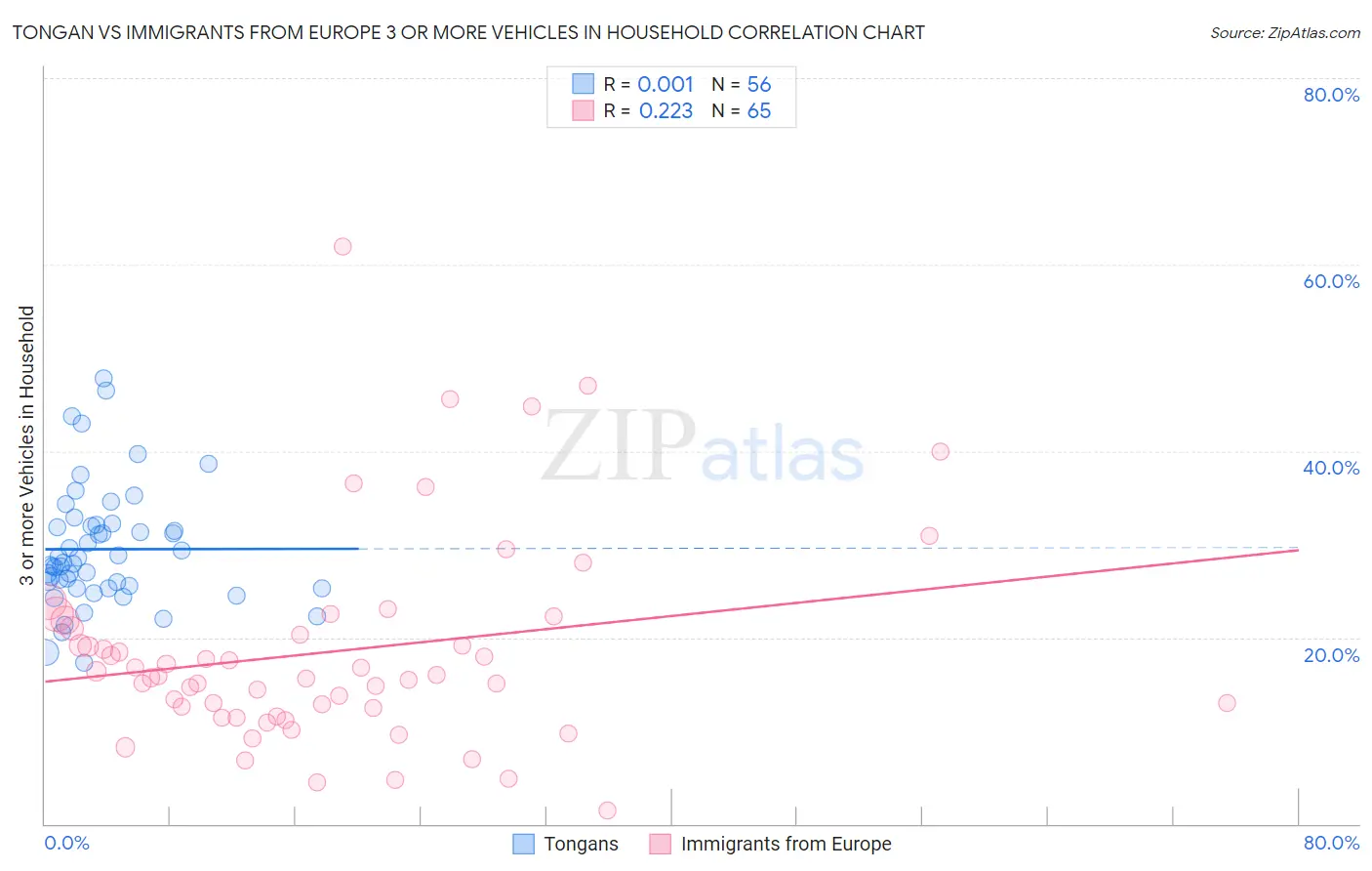 Tongan vs Immigrants from Europe 3 or more Vehicles in Household