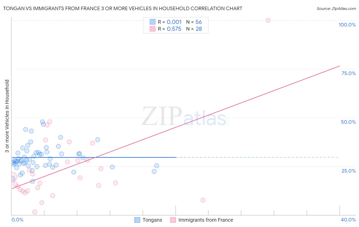 Tongan vs Immigrants from France 3 or more Vehicles in Household