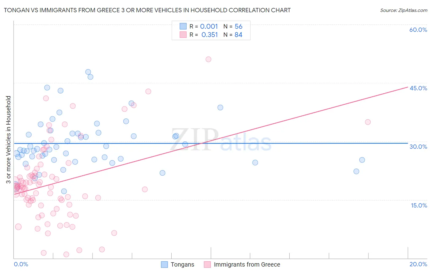 Tongan vs Immigrants from Greece 3 or more Vehicles in Household