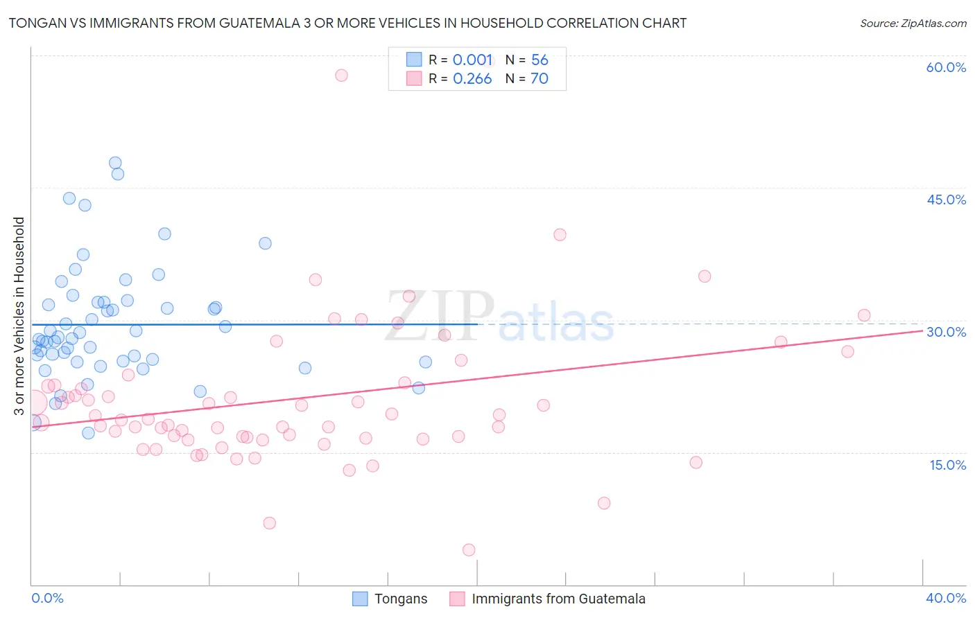 Tongan vs Immigrants from Guatemala 3 or more Vehicles in Household