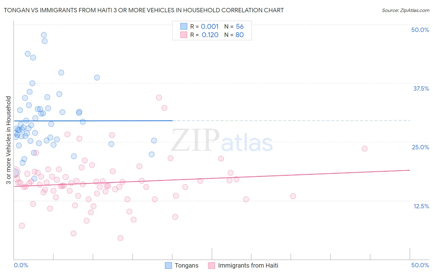 Tongan vs Immigrants from Haiti 3 or more Vehicles in Household