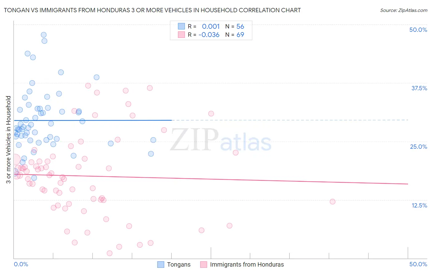 Tongan vs Immigrants from Honduras 3 or more Vehicles in Household