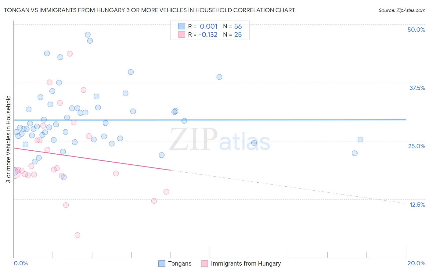 Tongan vs Immigrants from Hungary 3 or more Vehicles in Household