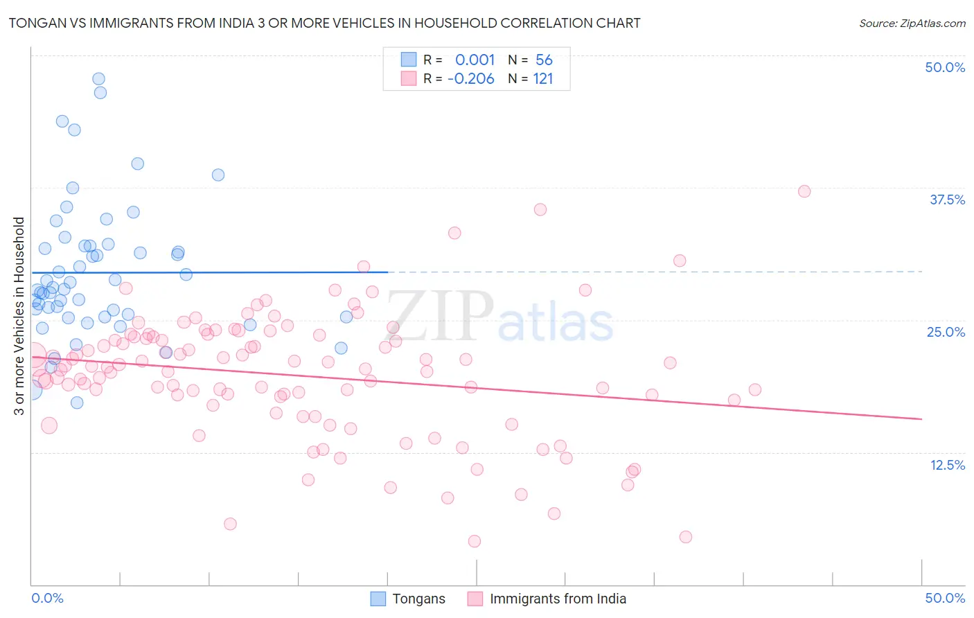 Tongan vs Immigrants from India 3 or more Vehicles in Household