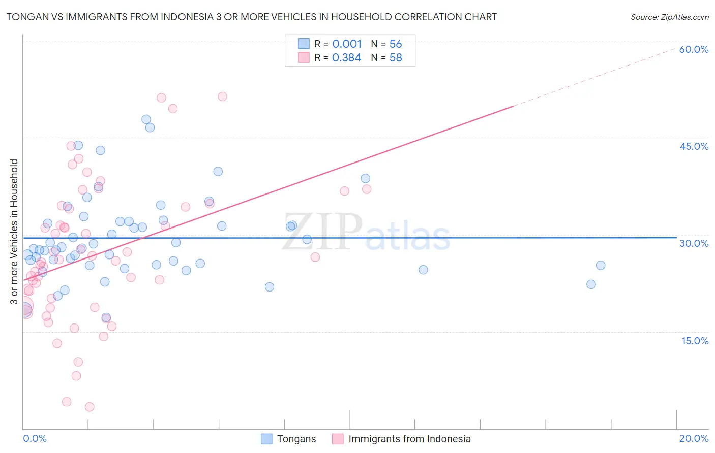 Tongan vs Immigrants from Indonesia 3 or more Vehicles in Household