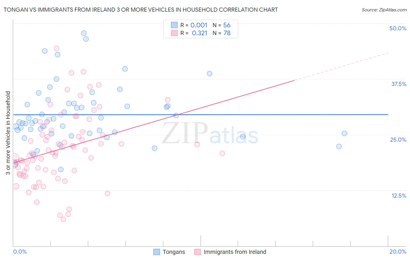 Tongan vs Immigrants from Ireland 3 or more Vehicles in Household