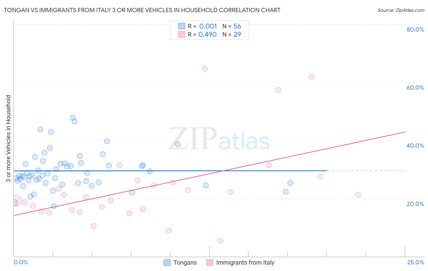 Tongan vs Immigrants from Italy 3 or more Vehicles in Household