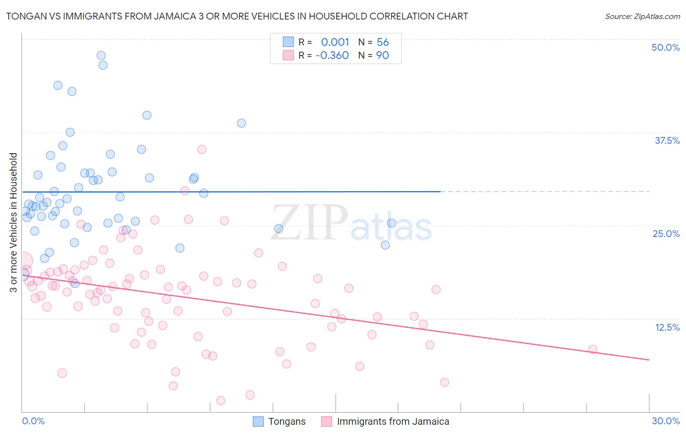 Tongan vs Immigrants from Jamaica 3 or more Vehicles in Household