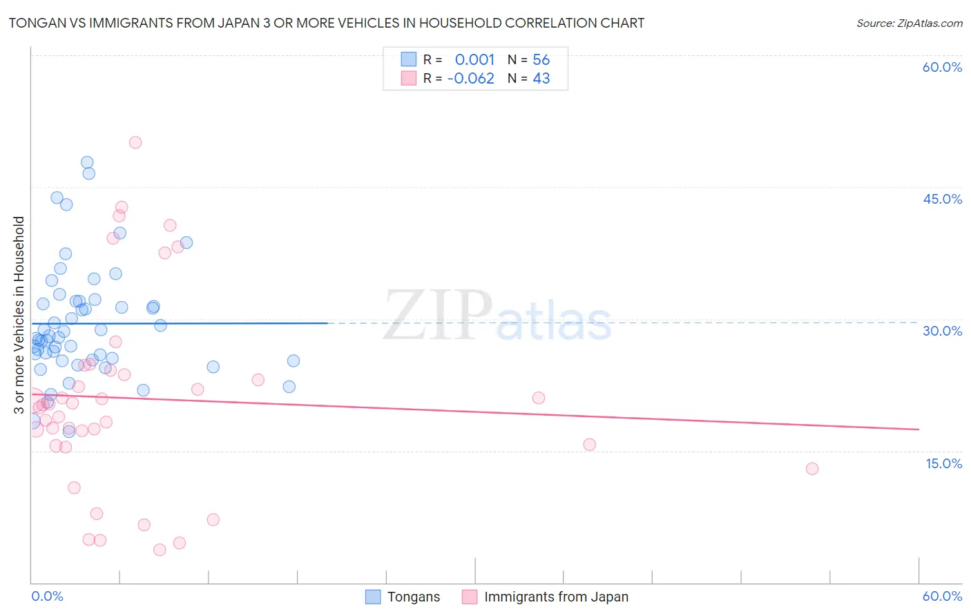 Tongan vs Immigrants from Japan 3 or more Vehicles in Household