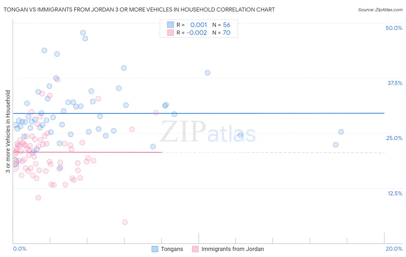 Tongan vs Immigrants from Jordan 3 or more Vehicles in Household