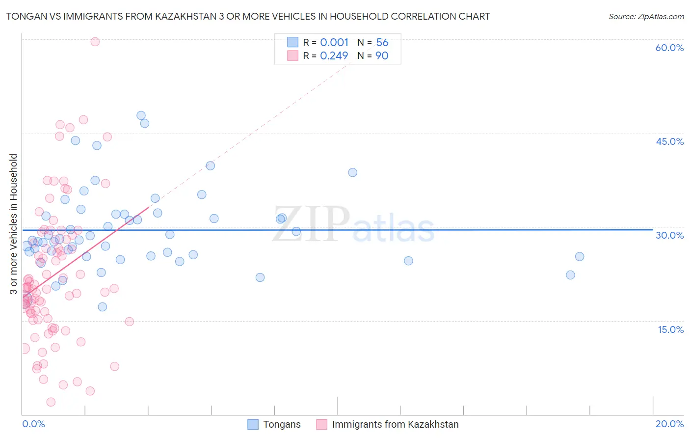 Tongan vs Immigrants from Kazakhstan 3 or more Vehicles in Household