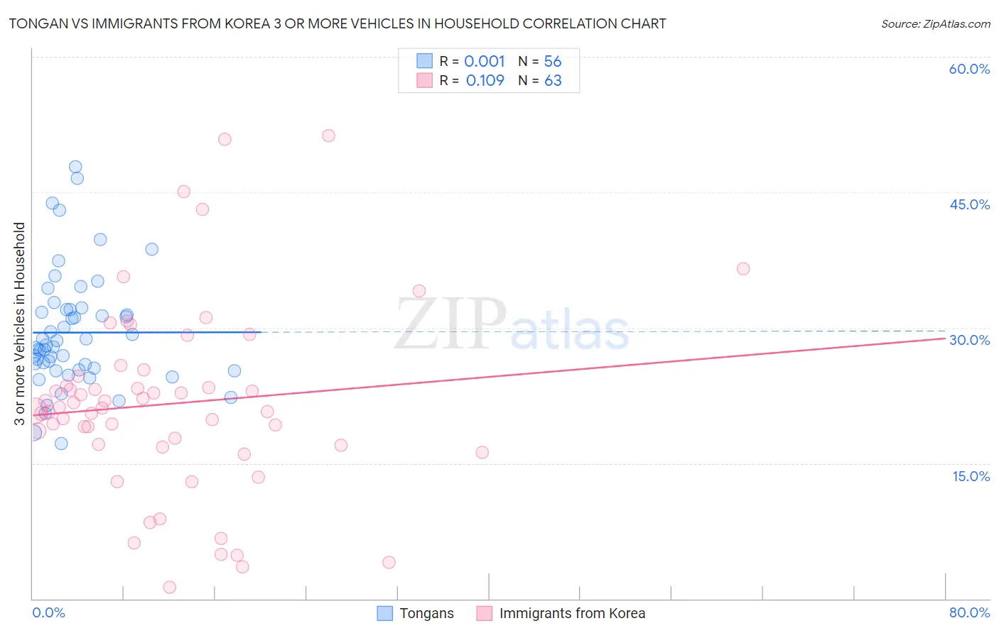 Tongan vs Immigrants from Korea 3 or more Vehicles in Household