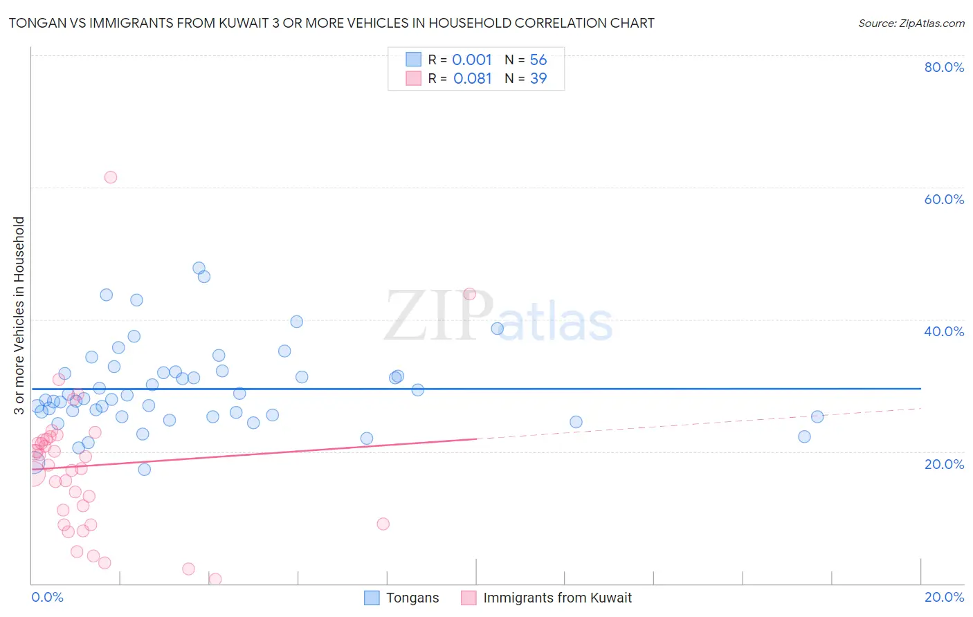 Tongan vs Immigrants from Kuwait 3 or more Vehicles in Household