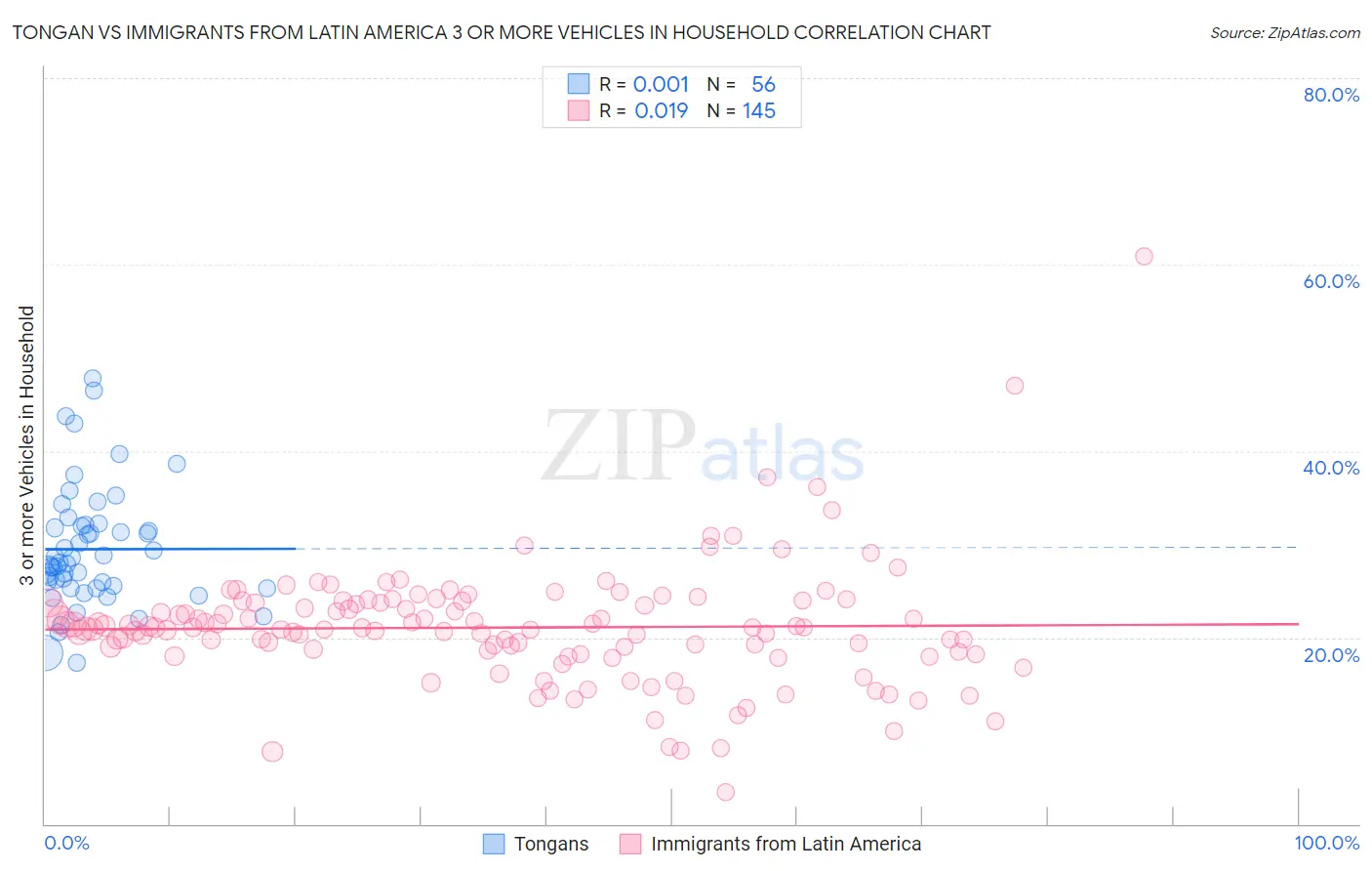 Tongan vs Immigrants from Latin America 3 or more Vehicles in Household