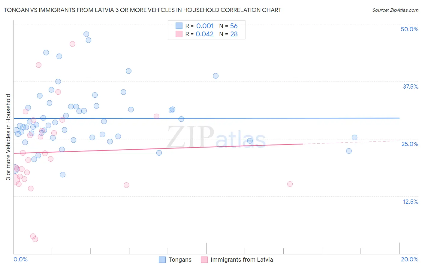 Tongan vs Immigrants from Latvia 3 or more Vehicles in Household