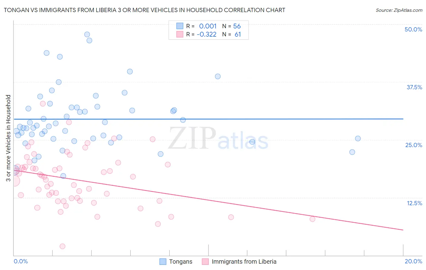 Tongan vs Immigrants from Liberia 3 or more Vehicles in Household
