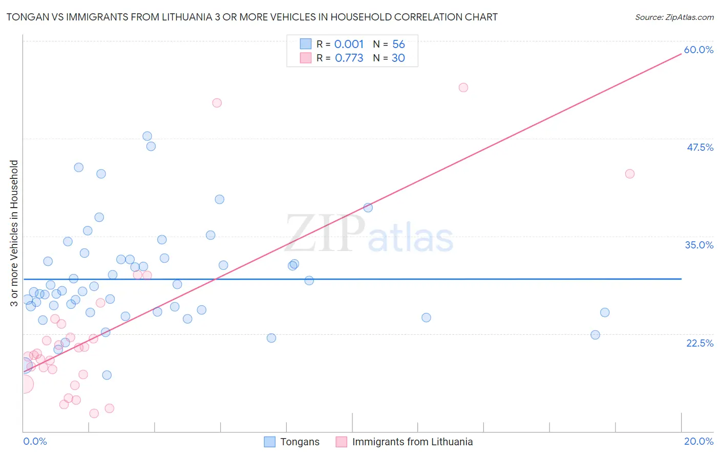 Tongan vs Immigrants from Lithuania 3 or more Vehicles in Household