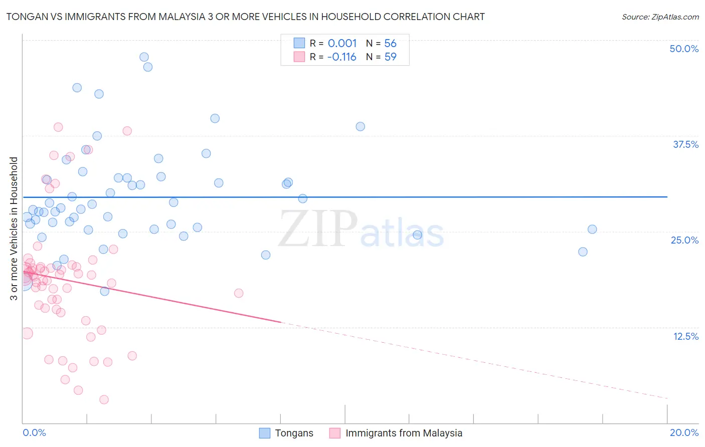 Tongan vs Immigrants from Malaysia 3 or more Vehicles in Household